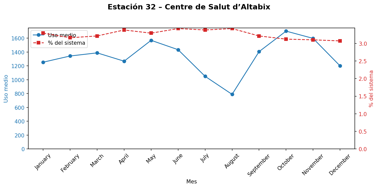 Estación 032 – Centre de Salut d’Altabix